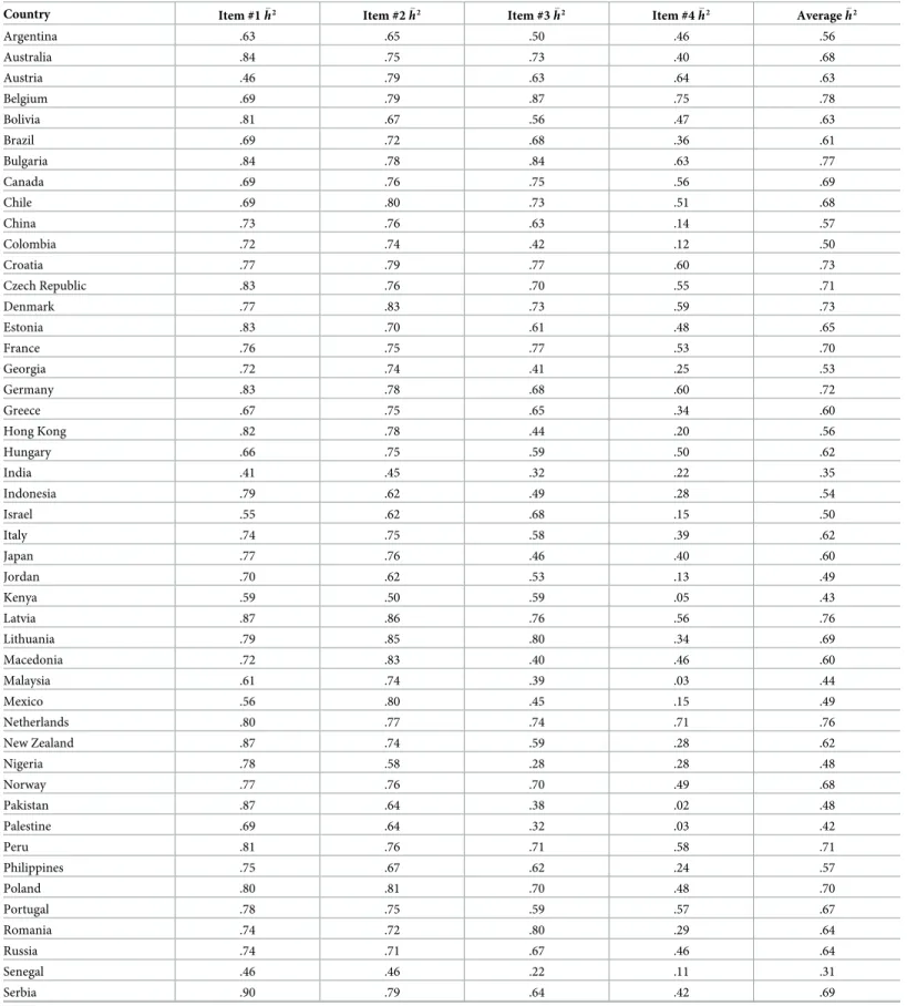 Table 5. Communality scores (� h 2 ) for the Subjective Happiness Scale (SHS).