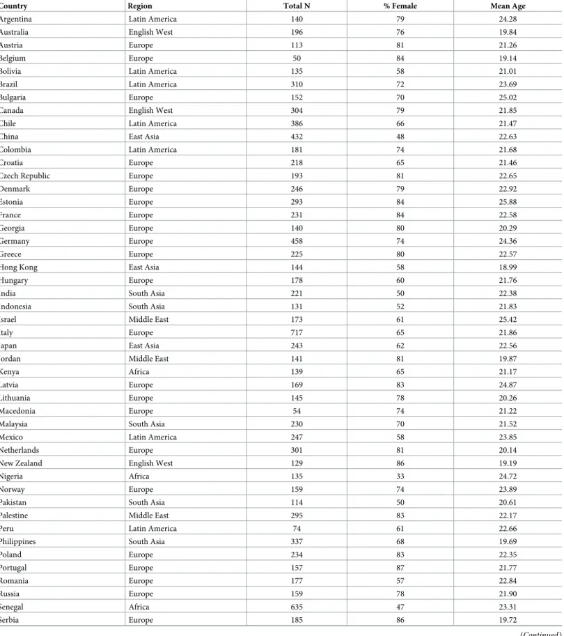 Table 1. Demographic information by country.