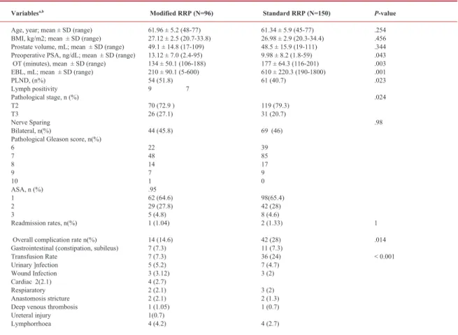 Table 1. Patient characteristics and operative parameters.