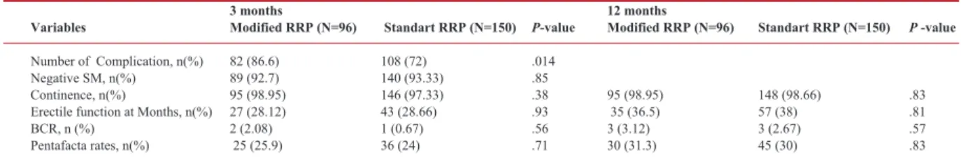 Table 2. Pentafacta rates between Standard RRP and Modified RRP at 3 and 12 months.