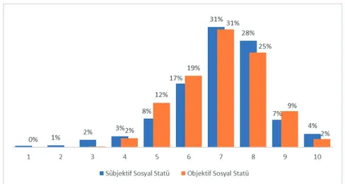 Şekil 2: Sübjektif Sosyal Statü ve Objektif Sosyal Statü Frekans Dağılımı