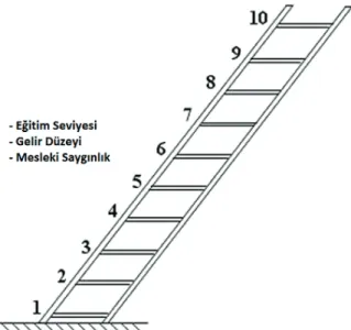 Şekil 1: Sübjektif Sosyal Statü Merdiveni