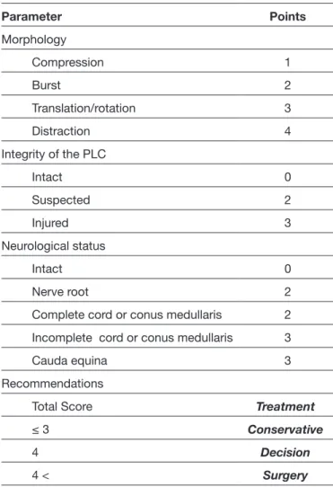 Table I: Thoracolumbar Injury Classification and Severity Score  and Treatment Recommendations (27,28)