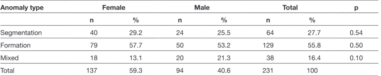 Table I: Distribution of Vertebral Anomaly Types in Female and Male Patients