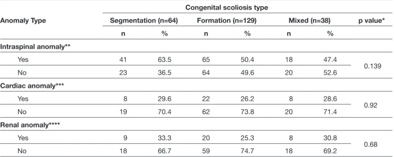Table III: Distribution of Intra-Spinal, Cardiac, and Renal anomalies according to Congenital Scoliosis Types Anomaly Type