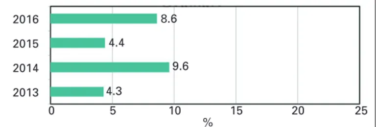 Şekil 3. Sağlık çalışanlarının çalıştığı birimlere göre yaralanmalarının  dağılımı. Acil Servis%6Ameliyathane%43Poliklinik%13Yoğun Bakım Ünitesi%4 Laboratuvar%11 Kan Merkezi/Kan Alma