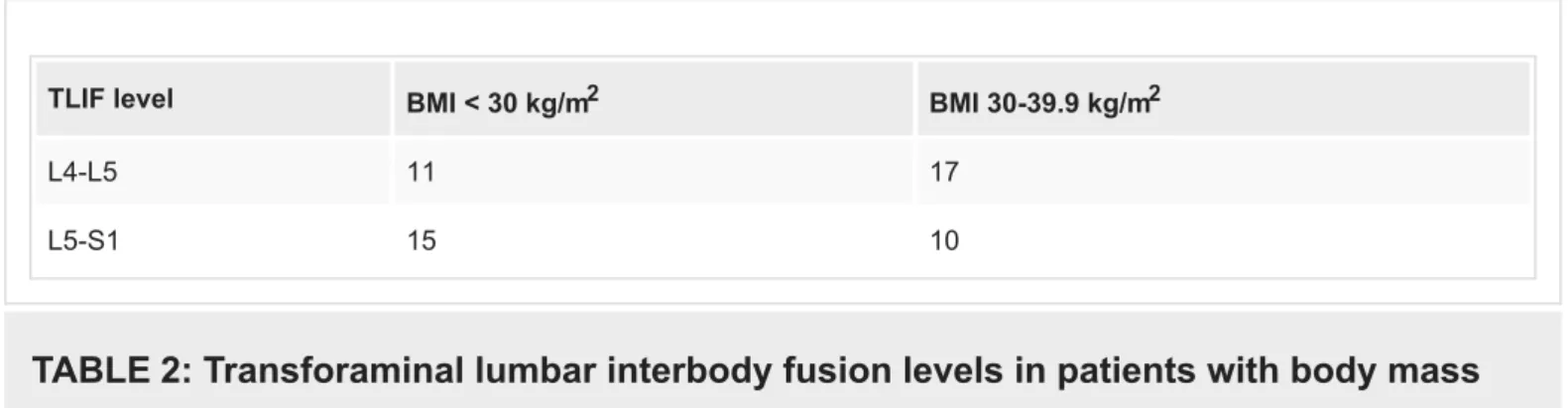 TABLE 2: Transforaminal lumbar interbody fusion levels in patients with body mass index (BMI) &lt; 30 kg/m2 and BMI 30–39.9 kg/m2.