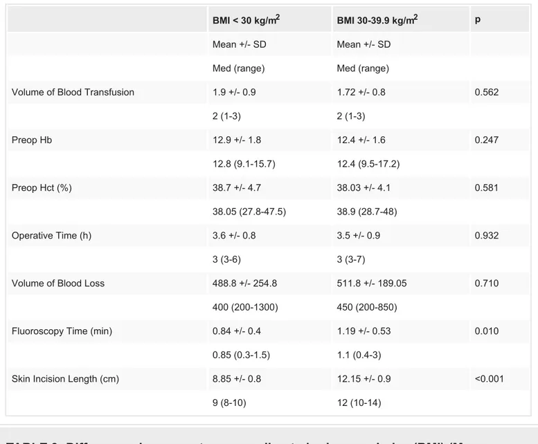 TABLE 3: Differences in parameters according to body mass index (BMI) (Mann– Whitney U test, p &lt; 0.05).