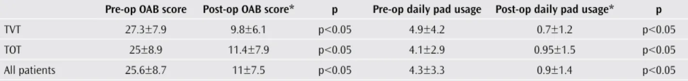 Table 2. Secondary outcomes of the study