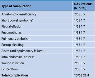 Table 4. Post-operative grade 3–5 complications according to  Clavien-Dindo Classification