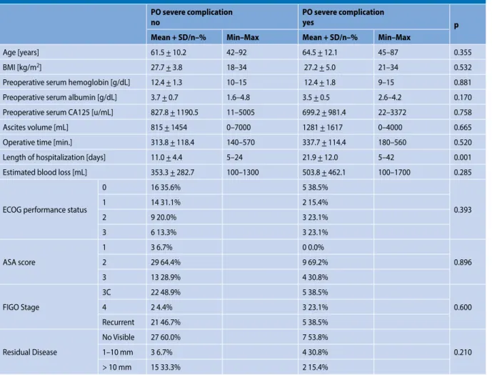Table 5. Comparison of parameters between patients with or without severe complications PO severe complication 