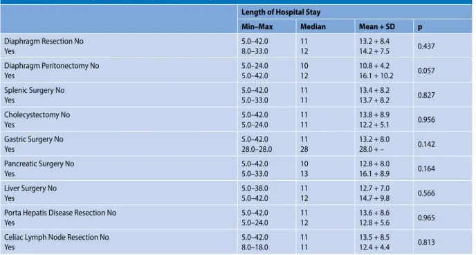 Table 6. Comparison of length of hospital stay and types of surgical procedures