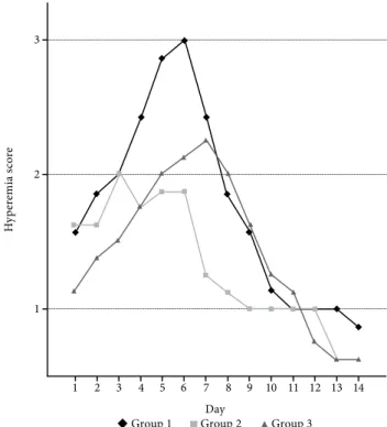 Figure 4. Change of injury area size of groups according  to days.