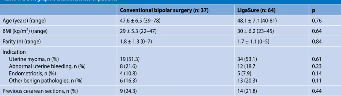 Table 2. Perioperative outcomes of the two groups