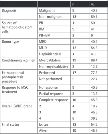 Table 1. Patient and transplantation parameters.