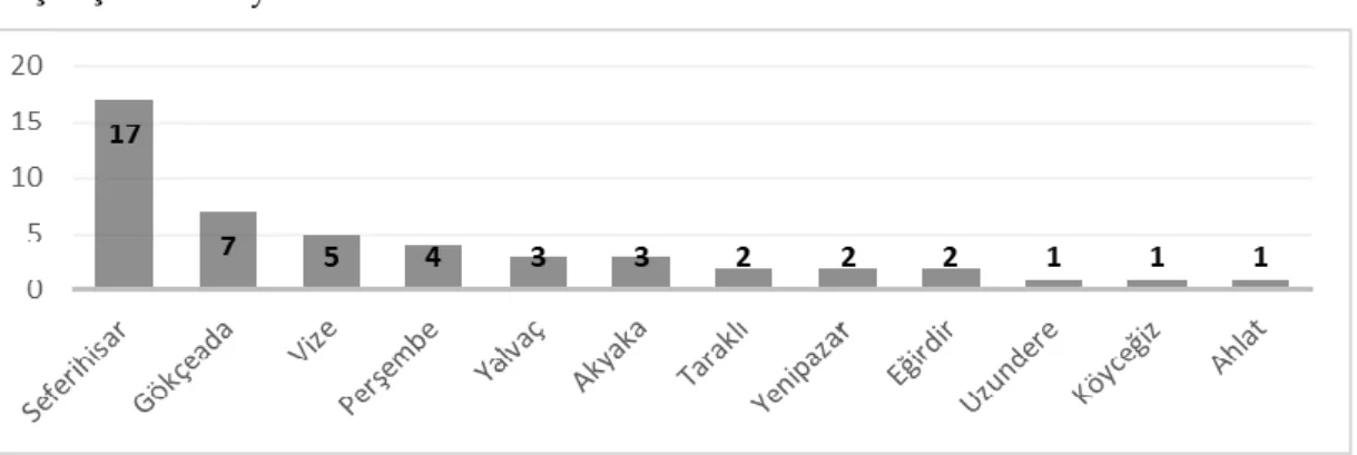 Grafik 1: Çalışmalarda yer alan Cittaslow kentleri 