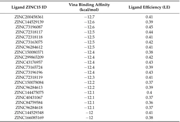 Table 2. The ZINC molecules presented the best binding affinities to MET.