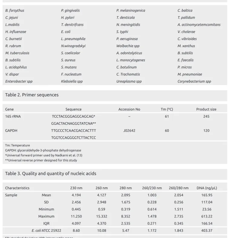 Table 1. The investigated specific agents by using the primer designed by Nadkarni et al