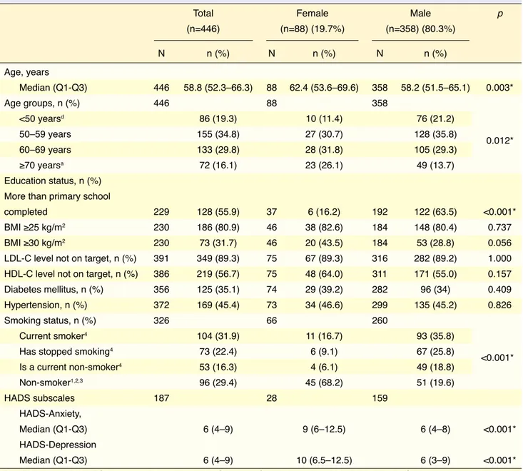 Table 1. Comparison of cardiovascular risk profile in males and females at the time of the index event (n=446)