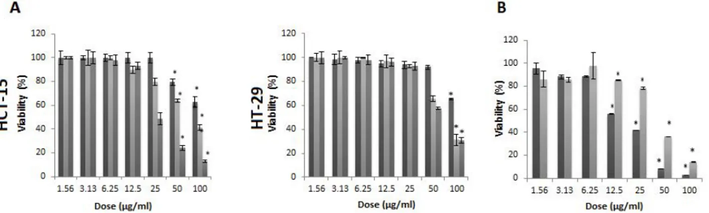 Fig. 1: Antigrowth effects of Usnea filipendula extract