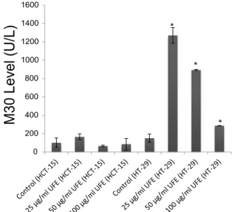 Fig. 2: M30 levels in HCT-15 and HT-29 cell lines treated with  Usnea filipendula extract 