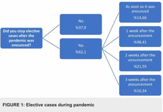 FIGURE 1: Elective cases during pandemic