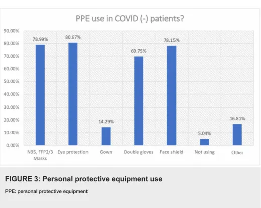 FIGURE 3: Personal protective equipment use