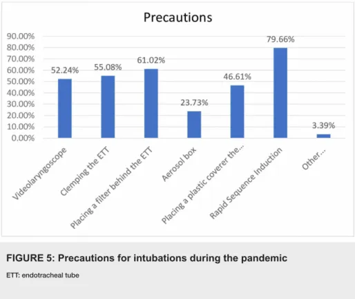 FIGURE 5: Precautions for intubations during the pandemic