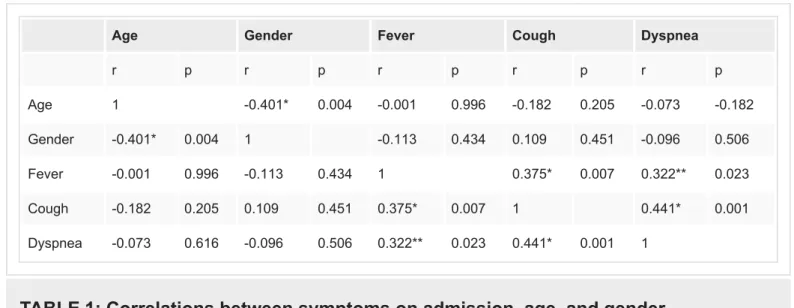 TABLE 1: Correlations between symptoms on admission, age, and gender