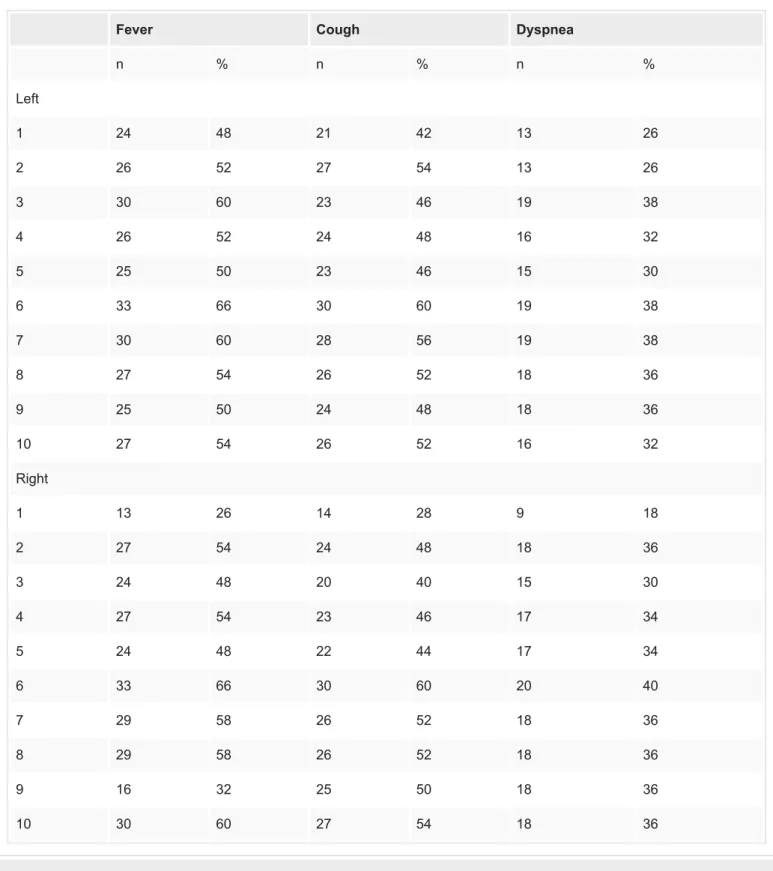 TABLE 3: Distribution of admission symptoms according to the involved segments