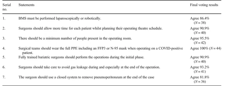 Table 4 Key consensus points in operative considerations Serial