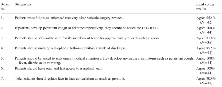 Table 3 presents the voting results on key patient selection considerations. There was a consensus of 88.6% that  qualify-ing criteria for BMS should be the same as before COVID-19 pandemic; and 86.4% consensus that those with > 2  co-morbidities should