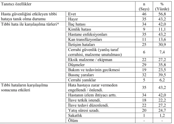 Tablo 3.5. Hasta güvenliğini etkileyecek tıbbi hataya tanık olma ve karşılaşılan tıbbi  hataların türlerinin dağılımı (N=81) 