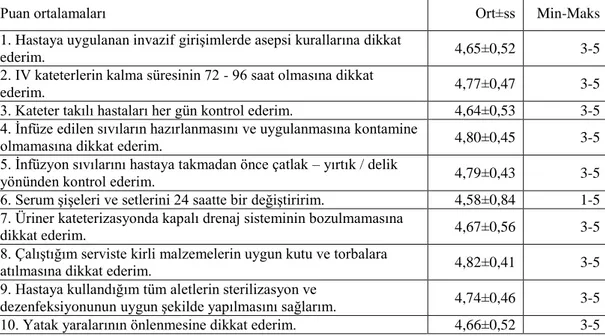 Tablo 3.9.’da araştırmaya katılan hemşirelerin hastane enfeksiyonları  alt ölçek  boyutuna  ait  değişkenlerin  aritmetik  ortalamaları  ve  standart  sapmalara  ait  bulgular  özetlendi