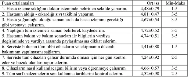 Tablo 3.10. Araştırmaya katılan hemşirelerin hasta izlemi ve malzeme güvenliği alt  ölçek boyutundan aldıkları puan ortalamalarının dağılımı (N=81) 