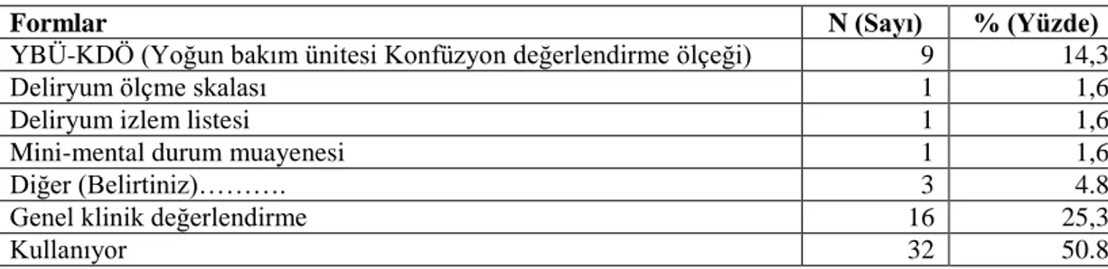 Tablo  3.1  incelendiğinde;  hemşirelerin  %84,1  (n=53)’inin  kadın  ve  yaş  ortalamasının  31,6+6,7  olduğu,  %65,1  (n=41)’inin  lisans  mezunu  oldukları  ve  7,3+5,8 yıldır yoğun bakım ünitesinde çalıştığı, %65,1 (n=41)’ininde 7 yıl ve altında  çalış