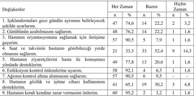 Tablo 3.5. Hemşirelerin deliryuma önlemeye ya da azaltmaya yönelik yaptıkları  bakım uygulamalarının değerlendirilmesi (N: 63) 