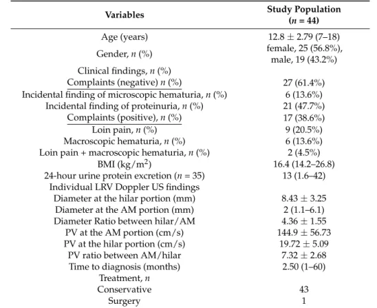 Table 1. Baseline clinical characteristics and left renal vein (LRV) Doppler ultrasonography (DUS) findings of the study cohort.