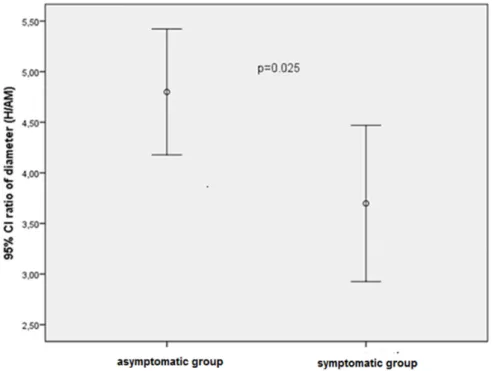 Figure 1. Comparison of 95% confidance intervals (CI) of diameter ratios (hilar/aortomesenteric  portion) levels in asymptomatic and symptomatic patients