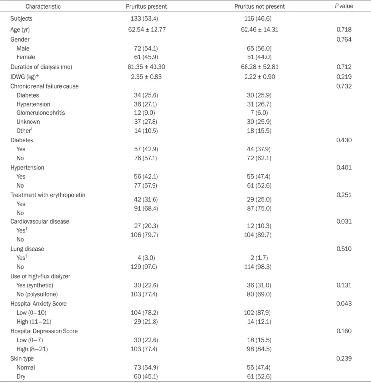 Table 1. Descriptive characteristics based on the presence of pruritus