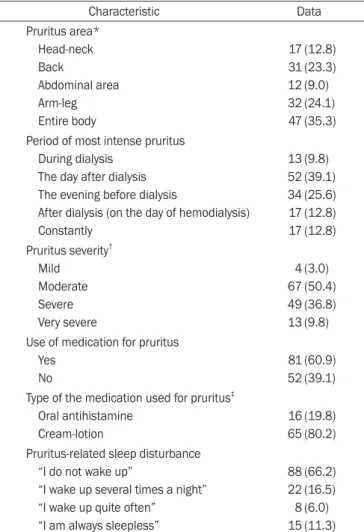 Table 3. Relationship between VAS level and HADS score in  pruritic patients