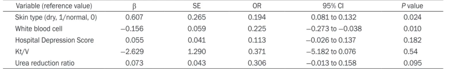 Table 6. Comparing biochemical parameters according to the presence of pruritus 