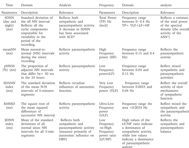 Table  I.  Definition  of    Time  and  Frequency  Domain  HRV  Parameters  Obtained  From  24-Hour  Holter  Recordings.