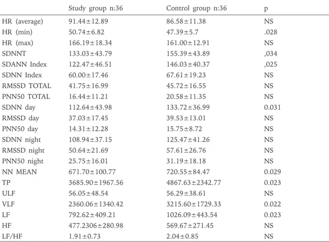 Table  IV.  Comparison  of  All  HRV  Indexes  Between  IBD  Patients  and  Control  Groups.