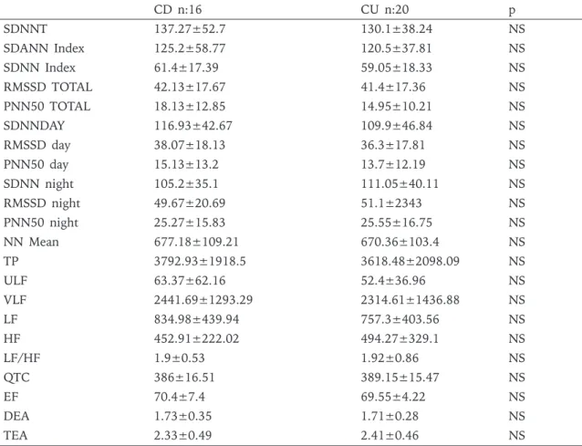 Table  V.  Comparison  of  All  HRV  Indexes  Between  the  CD  and  UC  Patients.
