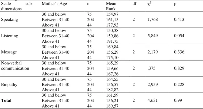 Table 4. Kruskal Wallis Test results calculated for mothers` communication levels regarding  their age (N = 323) 
