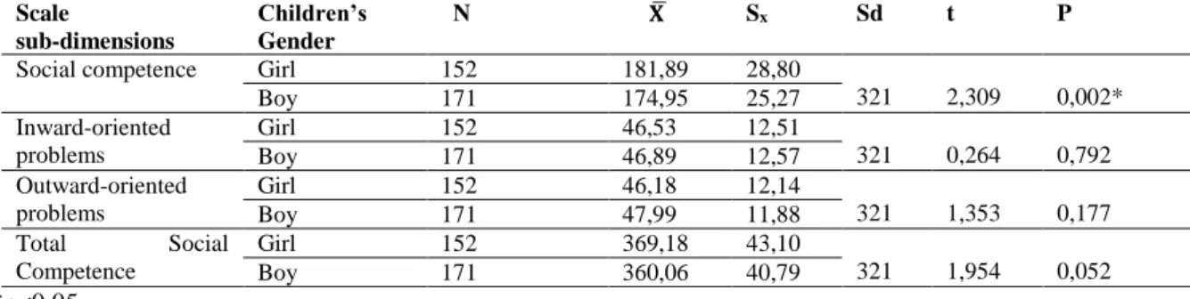 Table  7.  T  test  results  in  unrelated  measurements  calculated  for  preschool  children`s  social  competence levels regarding gender variable (N = 323) 