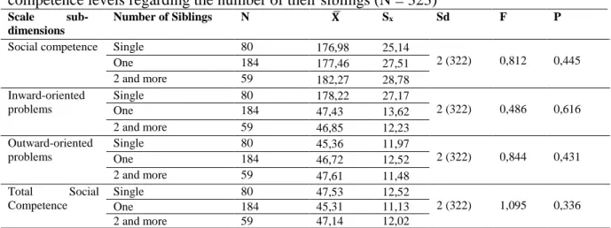 Table 8. The results of one-way analysis of variance calculated for preschool children`s social  competence levels regarding the number of their siblings (N = 323) 