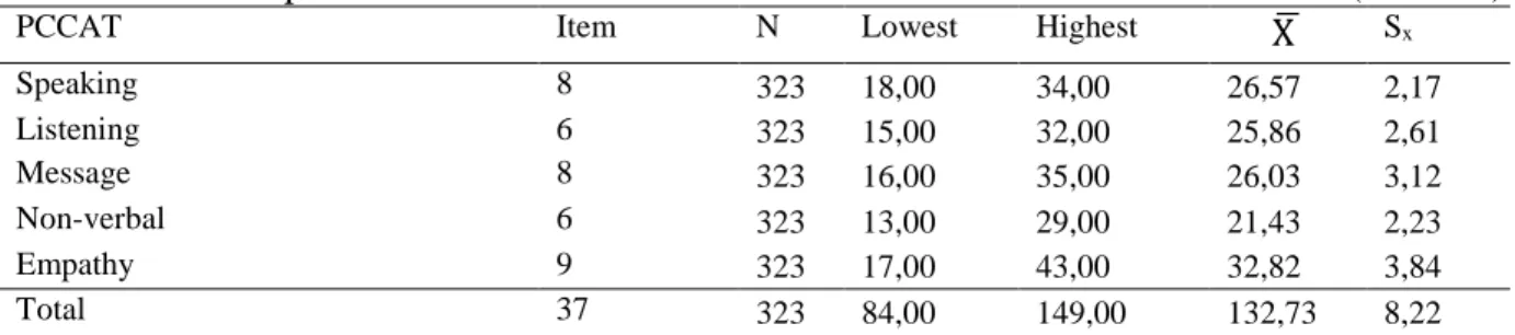 Table  10  shows  the  descriptive  statistics  for  the  communication  levels  of  the  mothers  with  their children