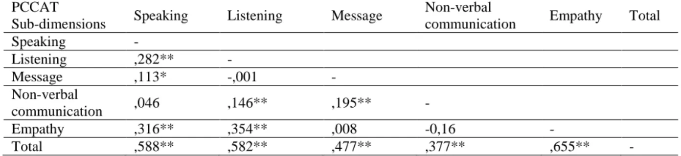Table  11.  The  relationship  between  mothers'  communication  with  their  children  and  communication sub-dimensions (N = 323) 